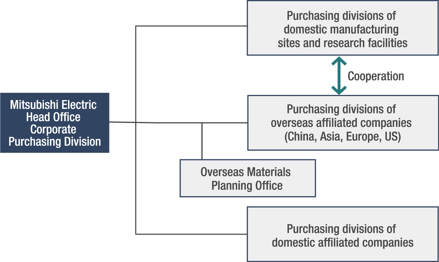 diagram: Framework for promotion of procurement supply chain management