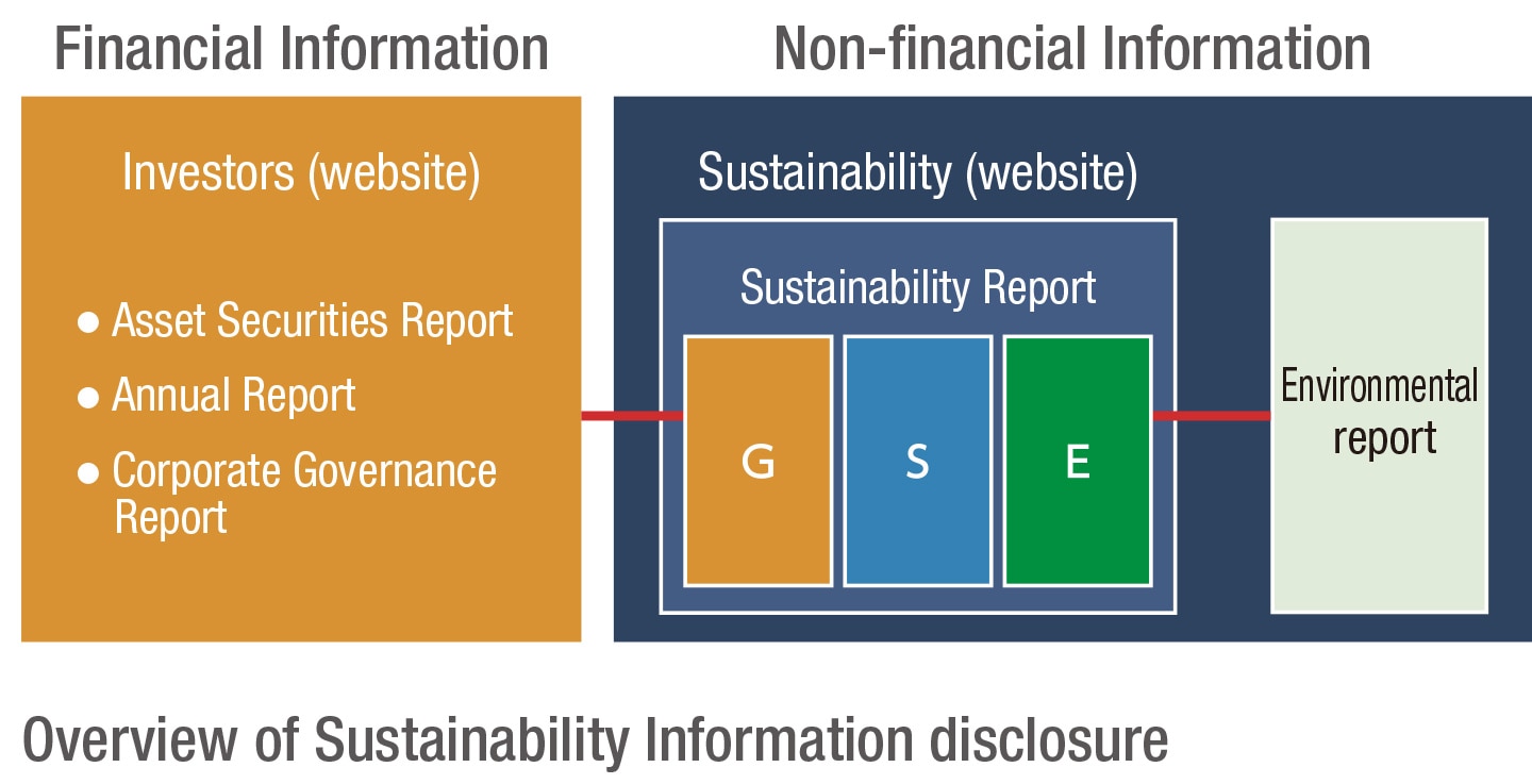 diagram: Overview of Sustainability-related information disclosure