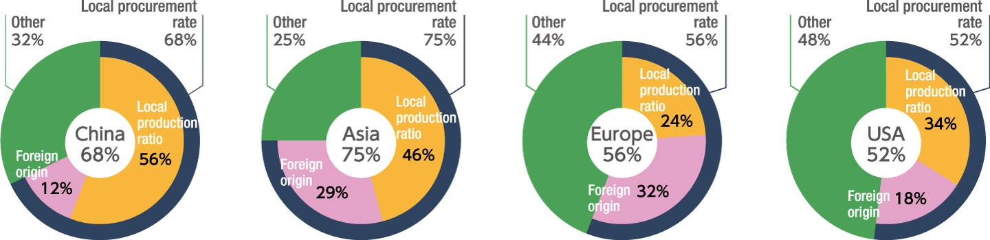 graph: Local procurement rate in the major regions (Mitsubishi Electric Group)