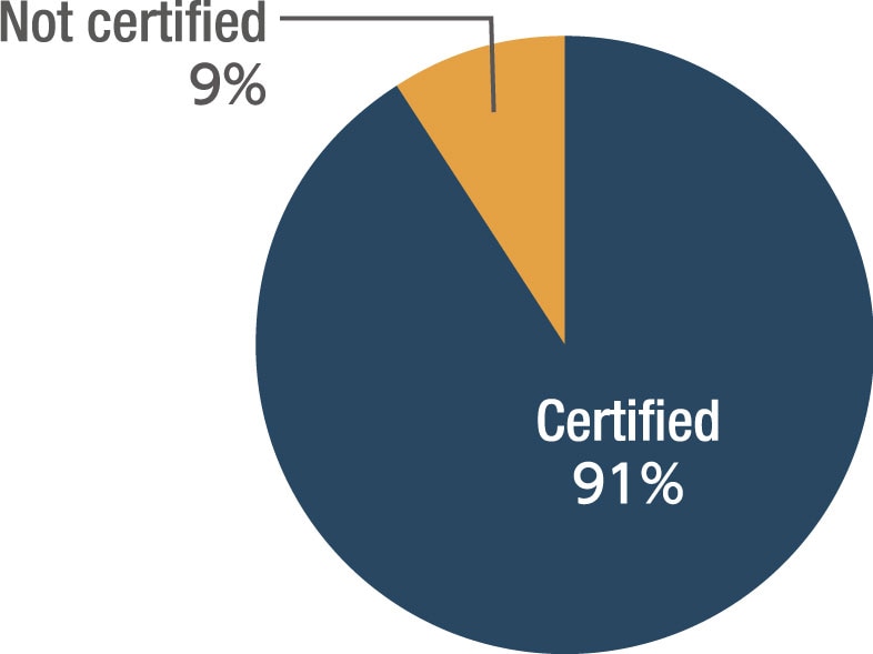 graph: FY 2021 rate of green accreditation certification among suppliers (Mitsubishi Electric)