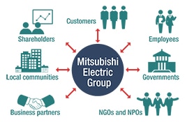 diagram: Stakeholders of the Mitsubishi Electric Group