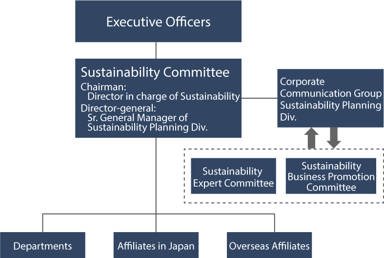 diagram: Sustainability Promotion System